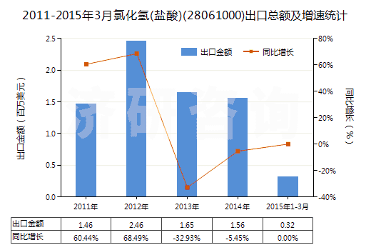 2011-2015年3月氯化氫(鹽酸)(28061000)出口總額及增速統(tǒng)計 2011-2015年3月氯化氫(鹽酸)(28061000)出口總額及增速統(tǒng)計